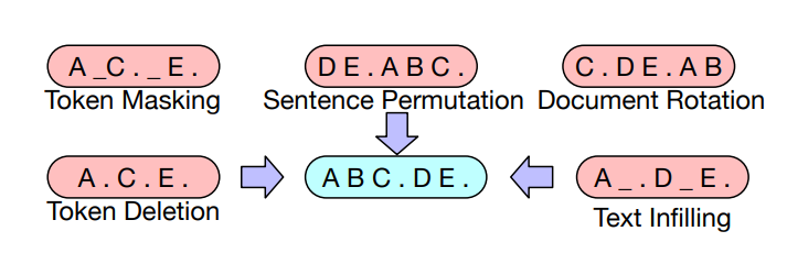 bart-transformations