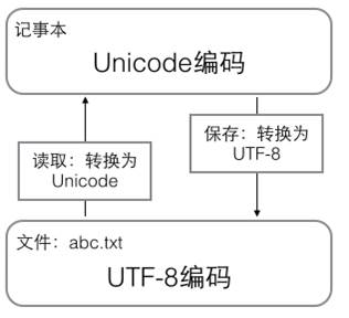 计算机生成了可选文字: 记事本 UnicodeG码 保存：转换为 I-JTFÆ 读取：转换为 Unicode 文件：abc、txt UTF-8编码