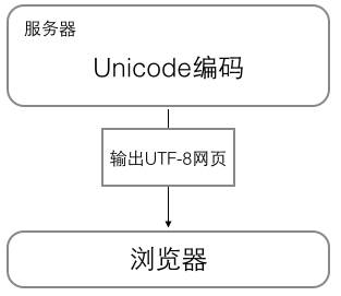 计算机生成了可选文字: 服务器 Unicode编码 輪出UT卜8网页 浏览器