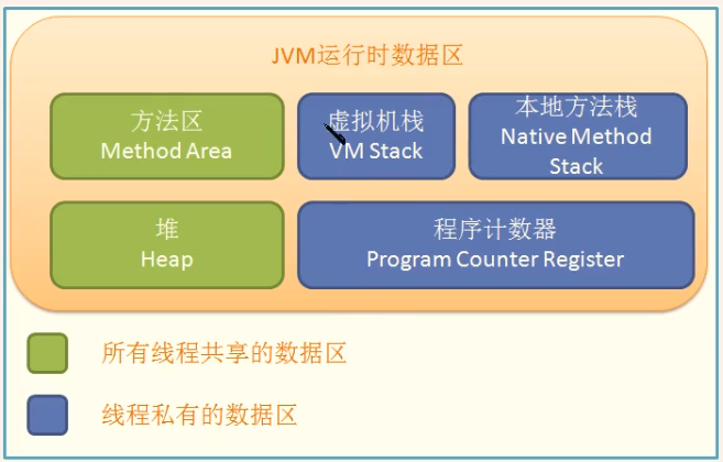 JVM 运 行 时 数 据 区  拟 机 