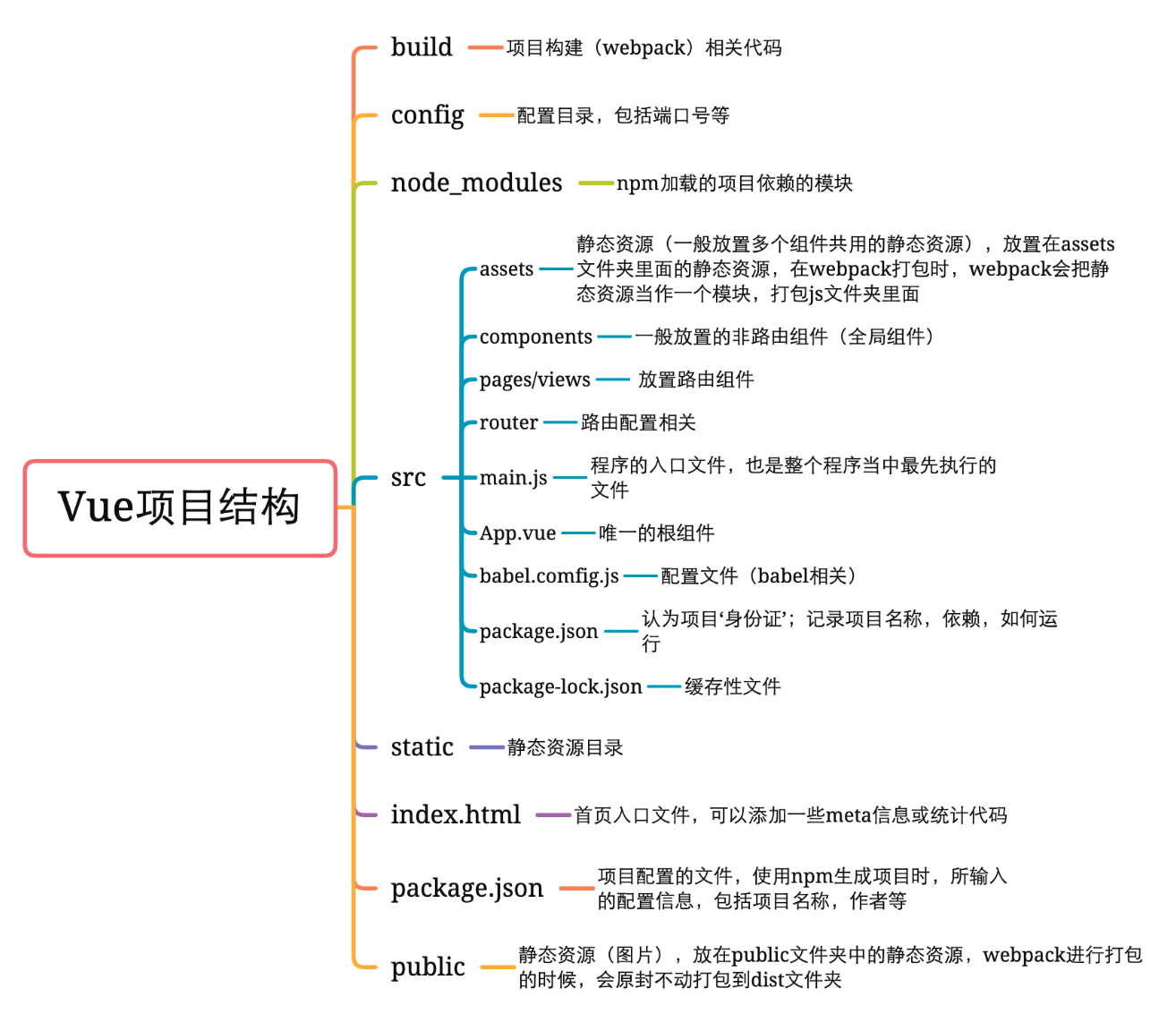 Vue项目结构.png